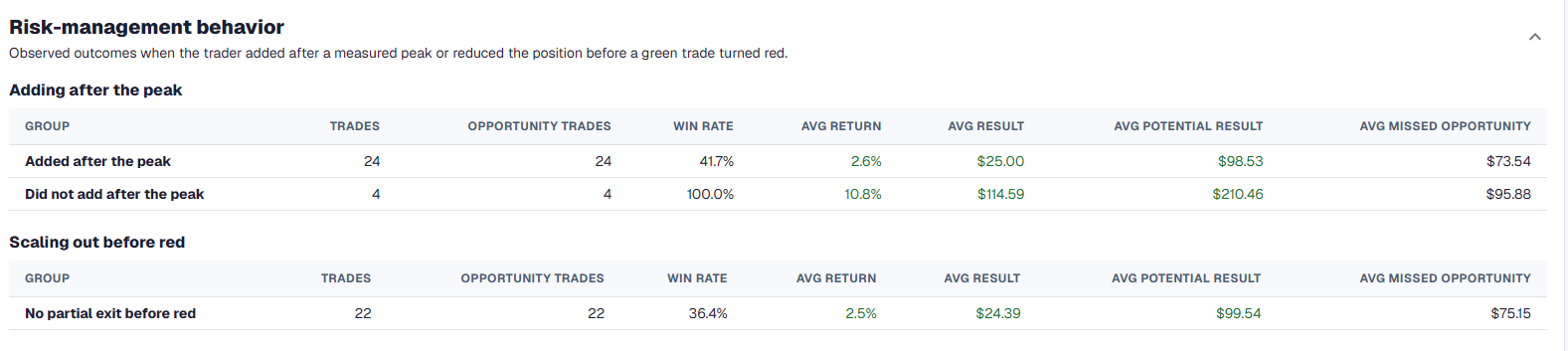 Risk-management results grouped by adding after the measured peak and scaling out before a green trade turned red